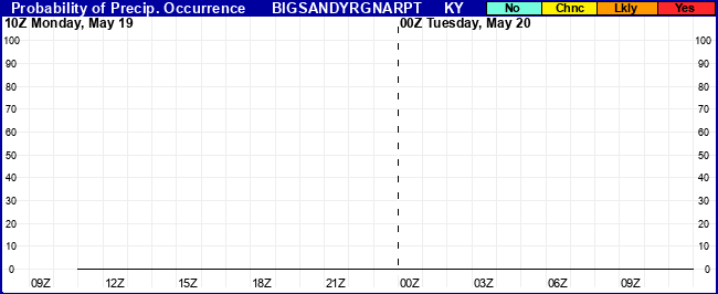 Flight Category Probability Plot