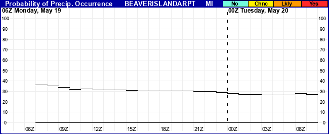 Flight Category Probability Plot