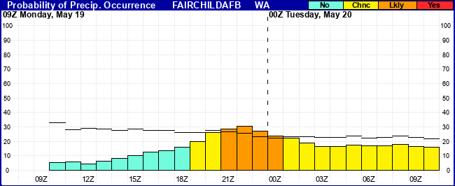 Flight Category Probability Plot