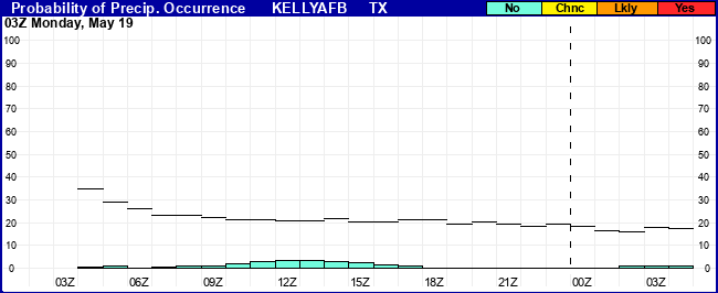 Flight Category Probability Plot
