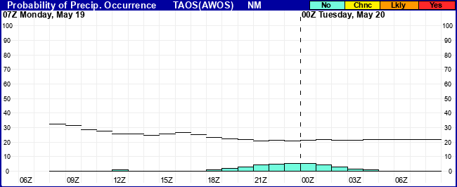 Flight Category Probability Plot