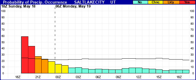 Flight Category Probability Plot