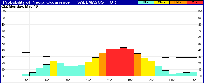 Flight Category Probability Plot