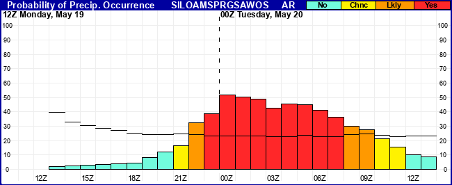 Flight Category Probability Plot