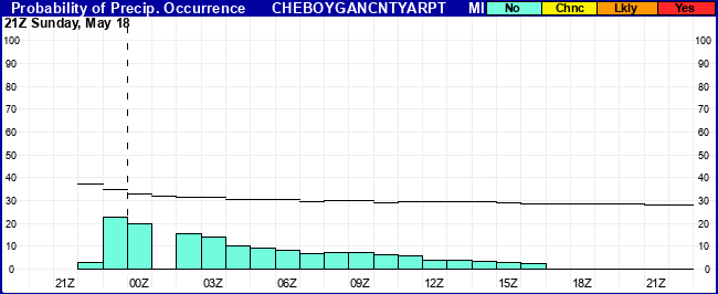 Flight Category Probability Plot