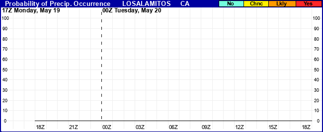 Flight Category Probability Plot