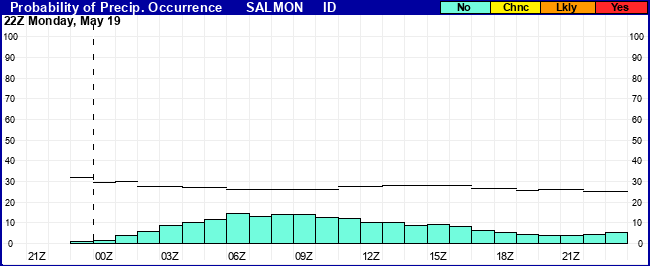 Flight Category Probability Plot