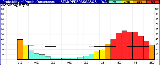 Flight Category Probability Plot