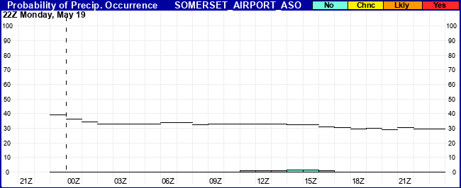 Flight Category Probability Plot