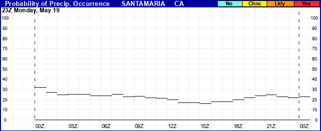 Flight Category Probability Plot