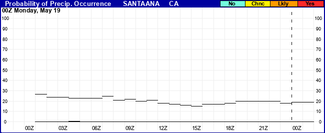Flight Category Probability Plot