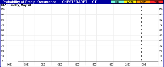 Flight Category Probability Plot