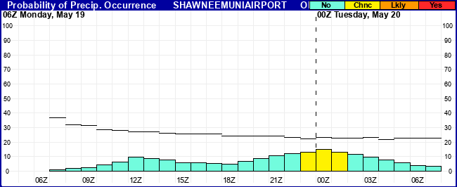 Flight Category Probability Plot