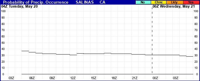 Flight Category Probability Plot