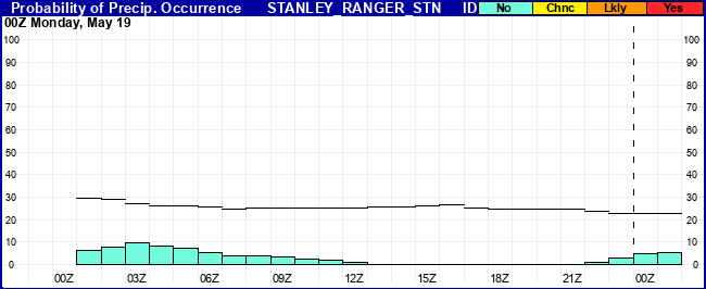 Flight Category Probability Plot