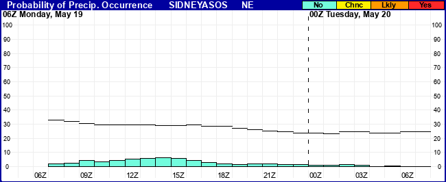 Flight Category Probability Plot