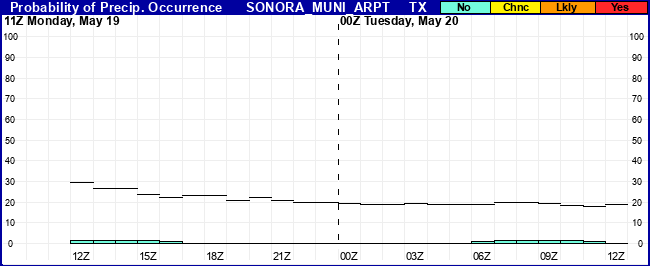 Flight Category Probability Plot