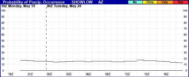 Flight Category Probability Plot