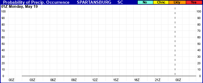 Flight Category Probability Plot