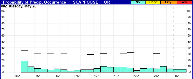 Flight Category Probability Plot