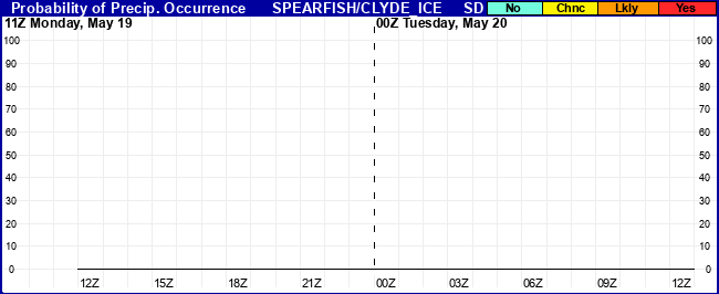 Flight Category Probability Plot