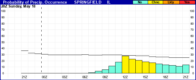 Flight Category Probability Plot