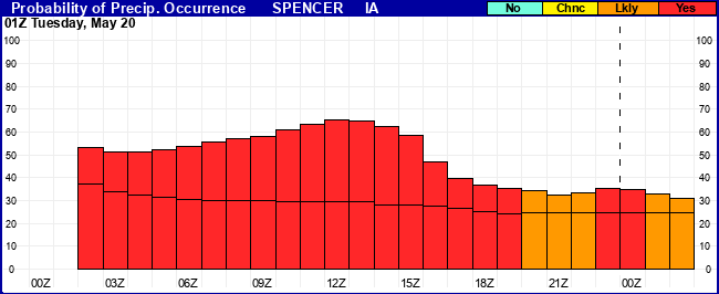 Flight Category Probability Plot