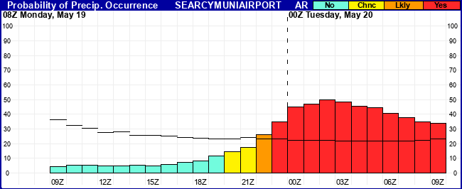 Flight Category Probability Plot
