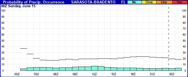 Flight Category Probability Plot