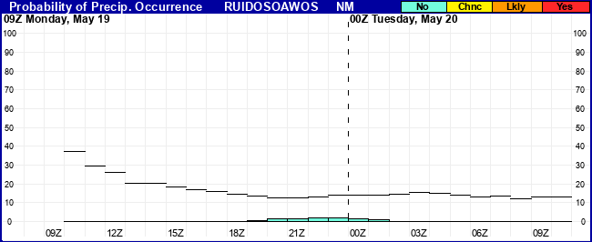 Flight Category Probability Plot