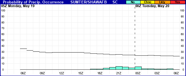 Flight Category Probability Plot