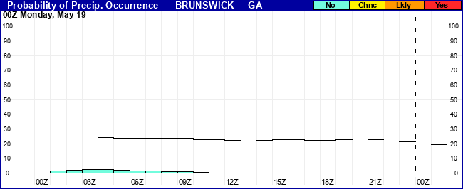 Flight Category Probability Plot