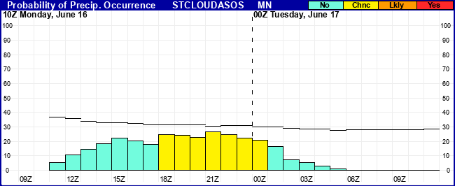 Flight Category Probability Plot