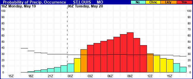Flight Category Probability Plot