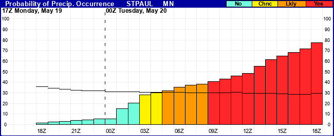 Flight Category Probability Plot
