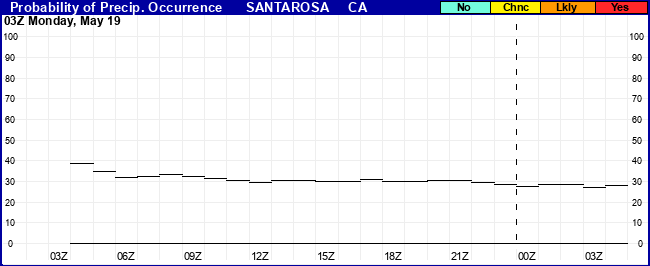 Flight Category Probability Plot