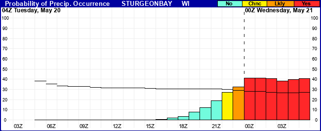 Flight Category Probability Plot
