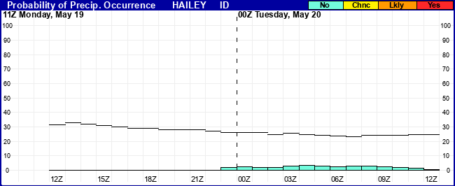 Flight Category Probability Plot