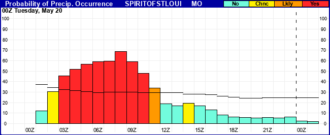 Flight Category Probability Plot