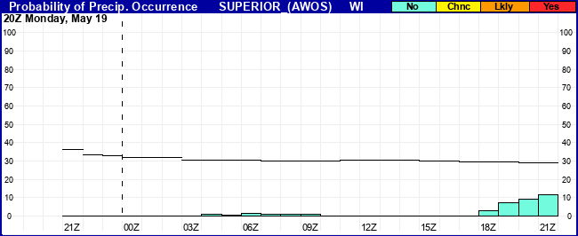 Flight Category Probability Plot