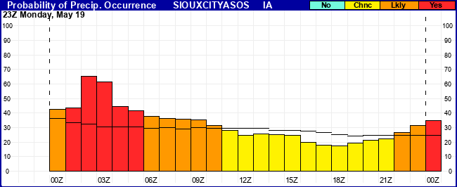 Flight Category Probability Plot