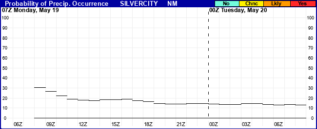 Flight Category Probability Plot