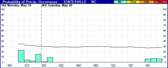 Flight Category Probability Plot