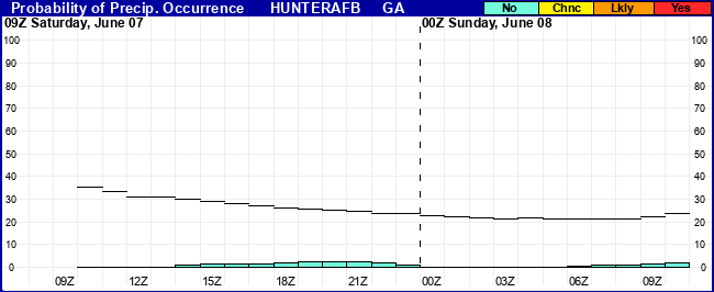 Flight Category Probability Plot