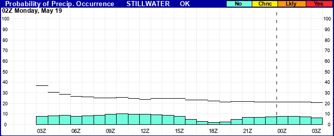 Flight Category Probability Plot