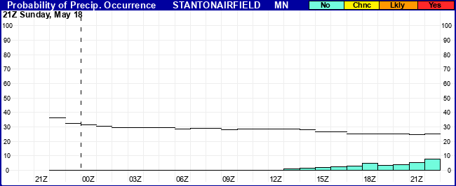 Flight Category Probability Plot