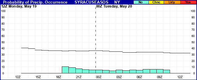 Flight Category Probability Plot