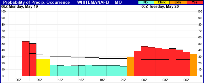Flight Category Probability Plot