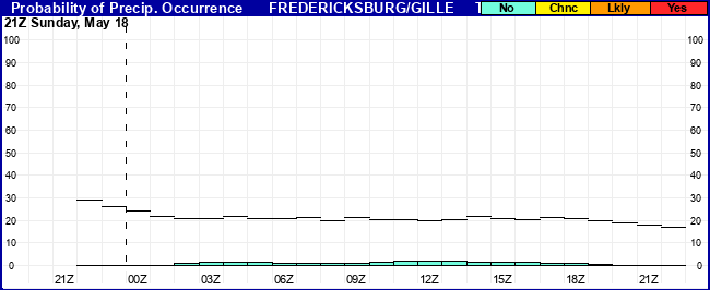 Flight Category Probability Plot