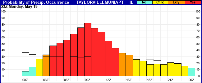 Flight Category Probability Plot